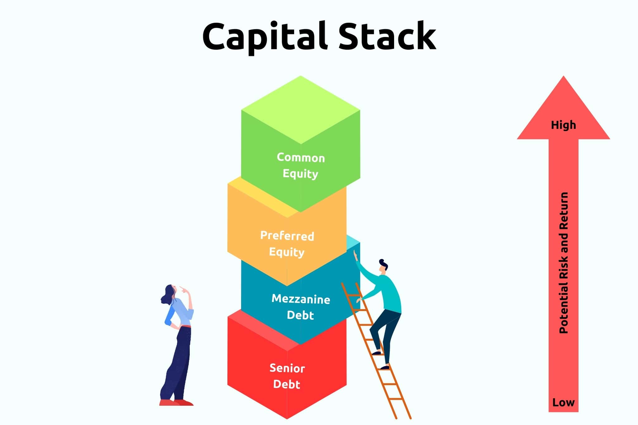 capital stack